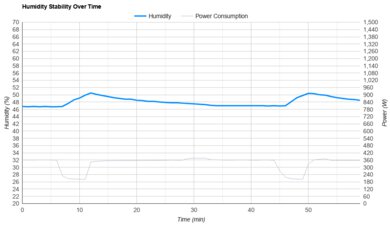 Midea MAW12HV1CWT Humidity Stability Over Time