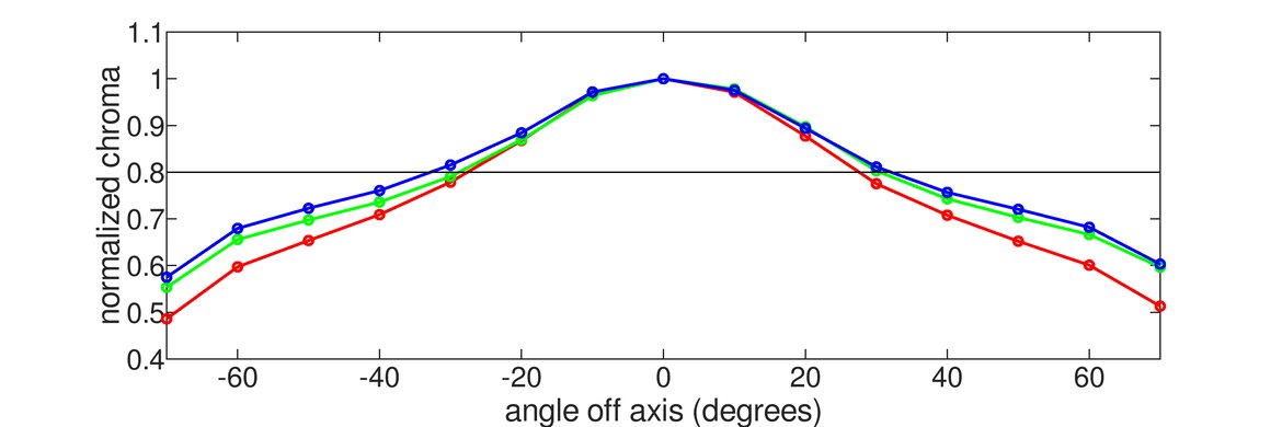 Acer Nitro RG241Y Pbiipx Vertical Chroma Graph