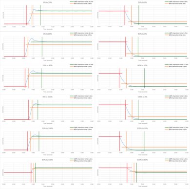 Vizio P Series Quantum X 2019 Response Time Chart