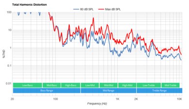LG NANO85 2021 Total Harmonic Distortion