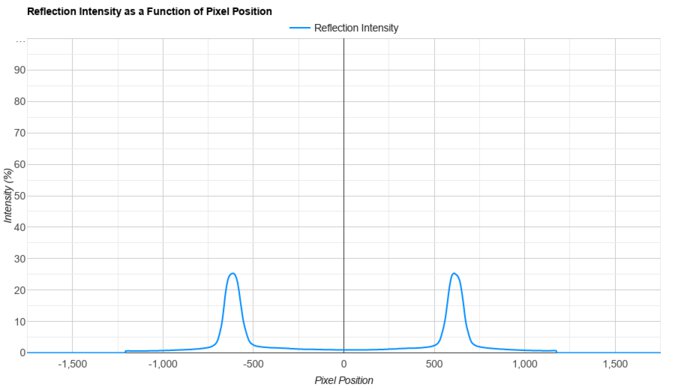 Dell Alienware AW3425DW Direct Reflections Graph