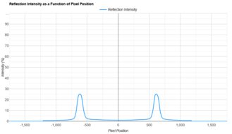 Dell Alienware AW3425DW Direct Reflections Graph