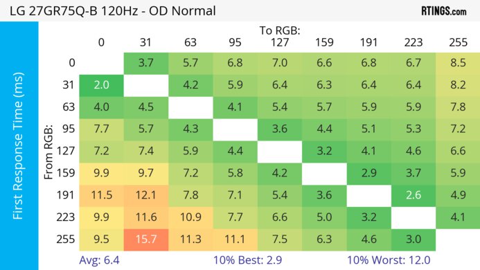 LG 27GR75Q-B 120Hz First Response Heatmap