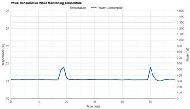 Midea Duo MAP12S1TBL Power Consumption While Maintaining Temperature