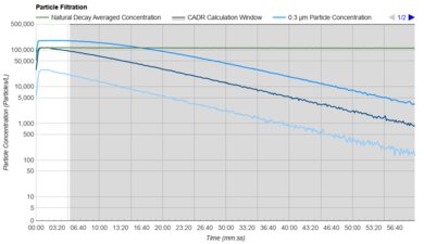 Dyson Find+Follow Purifier Cool Purification Graph