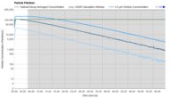 Dyson Find+Follow Purifier Cool Purification Graph