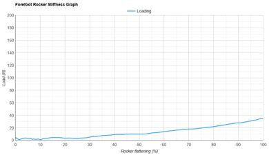 ASICS METASLEEK Forefoot Rocker Stiffness Graph