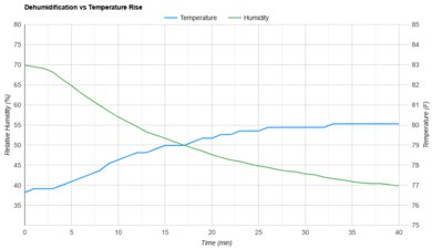 Midea MAD35PS1QGR Heat vs. Humidity