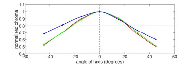 Acer Chromebook Plus 514 (2023) Vertical Chroma Picture