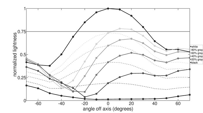 BenQ ZOWIE XL2411P Vertical Lightness Graph
