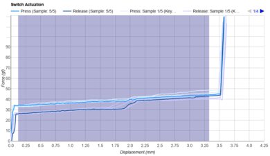 Kailh Box Red V2 Keystroke Data Used For Smoothness	