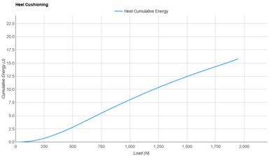 Brooks Hyperion Elite 4 Heel Cushioning