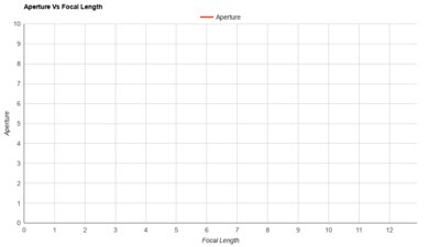 Sony RX0 II Aperture Vs Focal Length