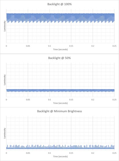ASUS Zenbook S 16 UM5606 (2024) Flicker Graph