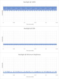 ASUS Zenbook S 16 UM5606 (2024) Flicker Graph