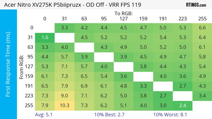 Acer Nitro XV275K P5biipruzx 120Hz First Response Heatmap