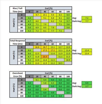 ASUS ProArt Display PA278QV Response Time Table
