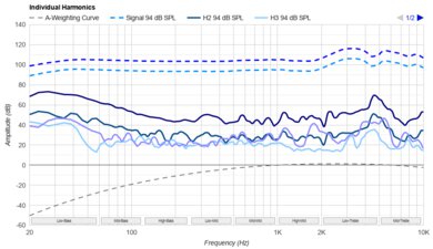 FIIO FT1 Pro Harmonics Levels