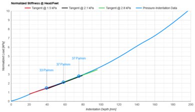 Nolah Evolution Head/Feet Firmness