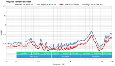 SteelSeries Arctis Nova 1 Weighted Harmonic Distortion