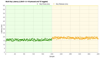 IQUNIX F97 Multi-Key Latency Graph