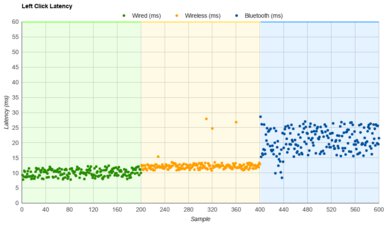 Logitech MX Vertical Latency Data