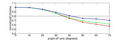 Sony X800G Chroma Graph