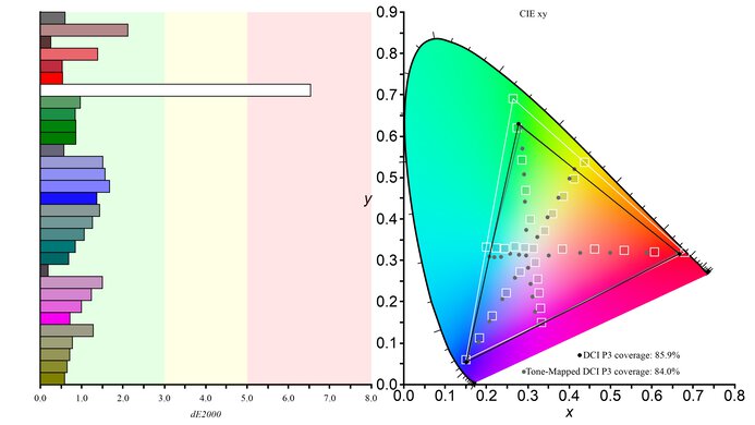 Samsung Smart Monitor M7/M70C S32CM70 DCI-P3 Color Gamut Picture