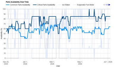 LG STUDIO SRFB27W3 Parts Availability Graph