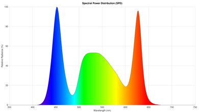XGIMI MoGo 2 Pro Spectral Power Distribution