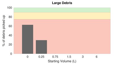 Eureka Groove Bare Floor Large Debris Graph