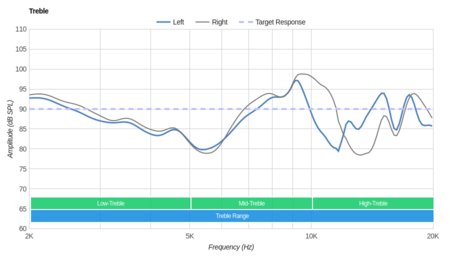 Bang & Olufsen Beoplay H6 Treble