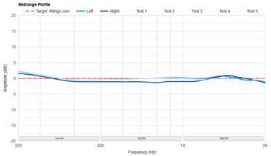 Bose QuietComfort Headphones Wireless Mid-Range Profile: Target Compliance
