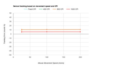 SteelSeries Rival 3 Wireless CPI Graph