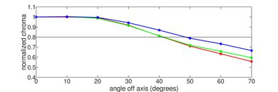 Hisense A6N [A6, A65N] Chroma Graph