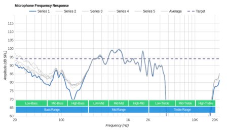 MEE audio X6 Plus Wireless Microphone Frequency Response