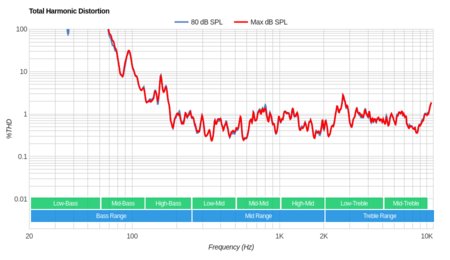 Vizio P Series Quantum X 2019 Total Harmonic Distortion