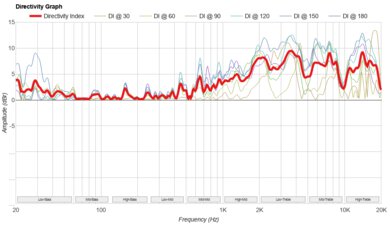 LG xboom Bounce Directivity Graph