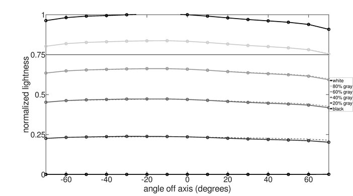 LG 45GX950A-B Vertical Lightness Graph