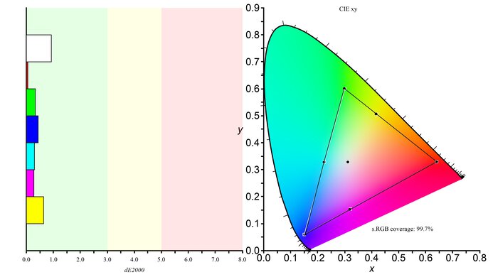 Samsung Smart Monitor M7 S43BM70 sRGB Color Gamut Picture
