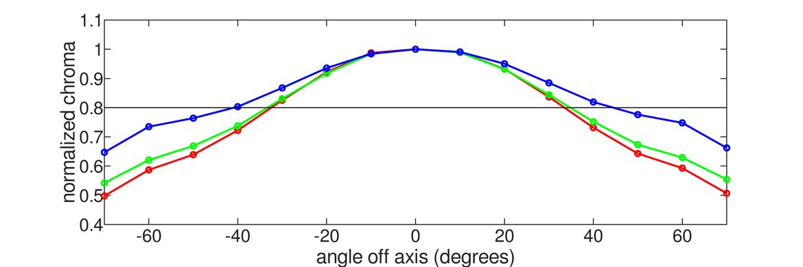 Acer Nitro XV275K P3biipruzx Vertical Chroma Graph