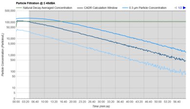 Levoit Vital 200S Purification Graph @ ≤ 45dBA