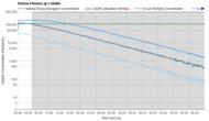 Levoit Vital 200S Purification Graph @ ≤ 45dBA