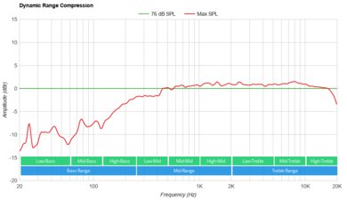 Sony SRS-XB100 Dynamic Range Compression