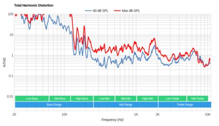 LG LJ5500 Total Harmonic Distortion