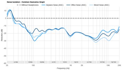 SteelSeries Arctis GameBuds Noise Isolation - Common Scenarios Graph