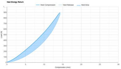 Brooks Adrenaline GTS 23 Heel Energy Return