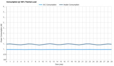 Hisense HAP0825TWD Consumption @ 100% Thermal Load