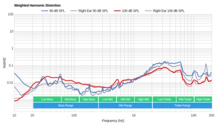 Cowin E7 Wireless Weighted Harmonic Distortion