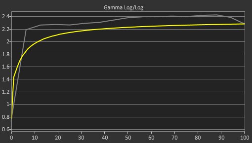 LG 27MN60T-W Pre Gamma Curve Picture